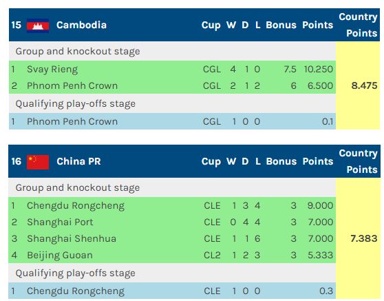 中超四强垫底，本赛季亚战积分不及柬埔寨！